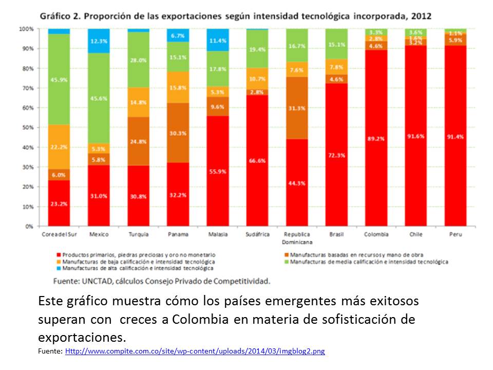 sofisticacion de exportaciones emergentes y Colombia