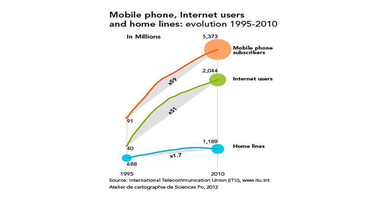 Usuarios de Internet, celular y teléfono fijo