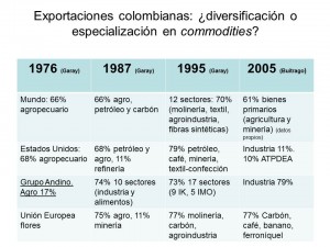 exportaciones colombianas