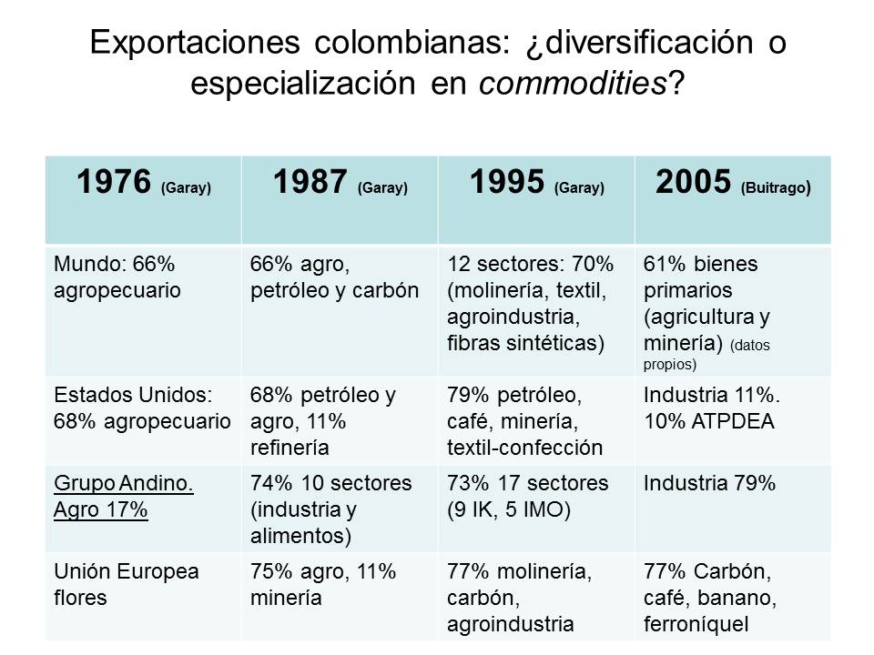 ¿Qué exporta Colombia?…eternamente commodities La caja